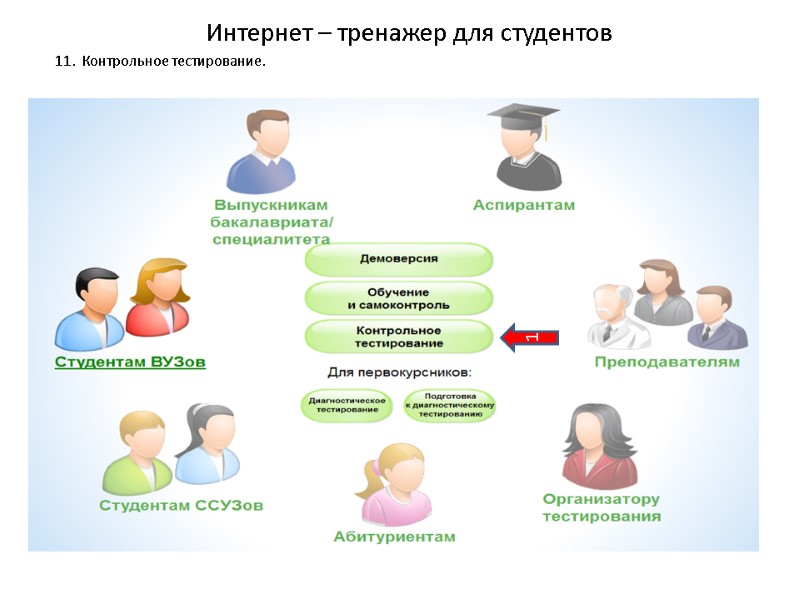 Интернет – тренажер для студентов 11.  Контрольное тестирование. 1